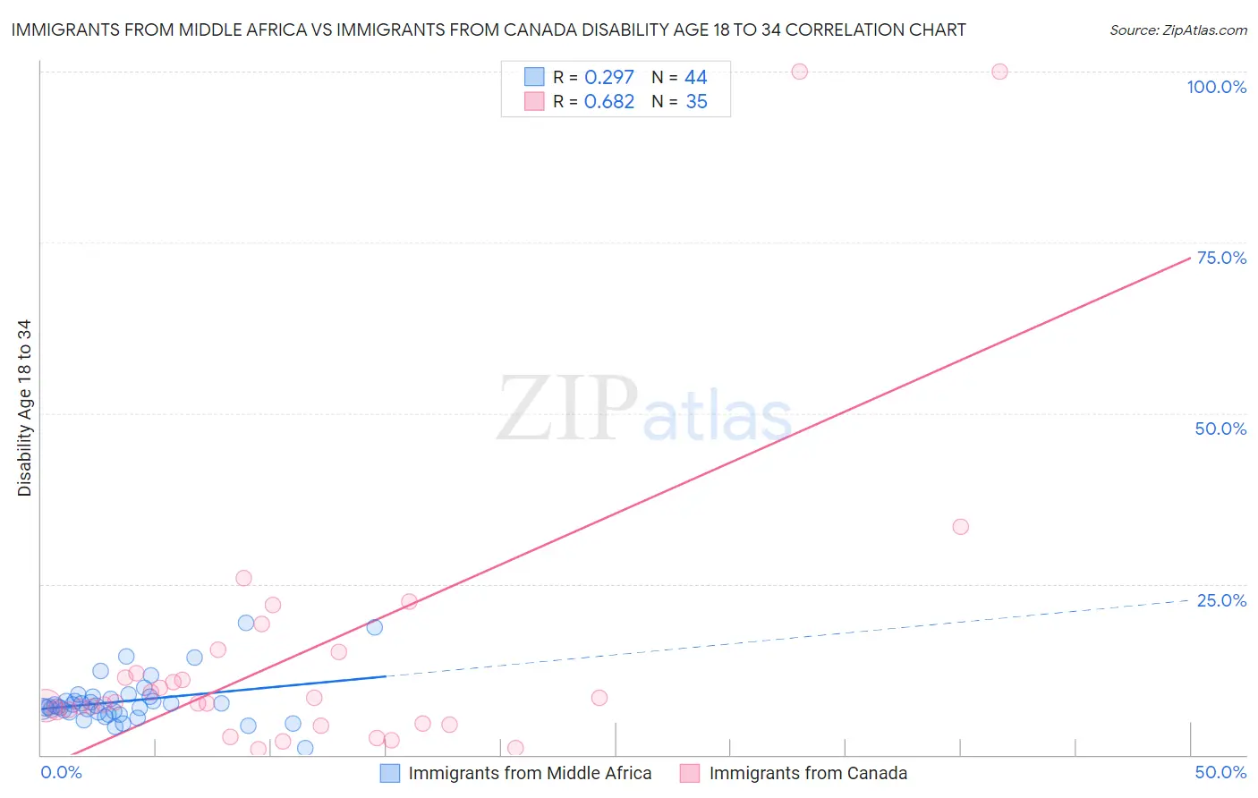 Immigrants from Middle Africa vs Immigrants from Canada Disability Age 18 to 34