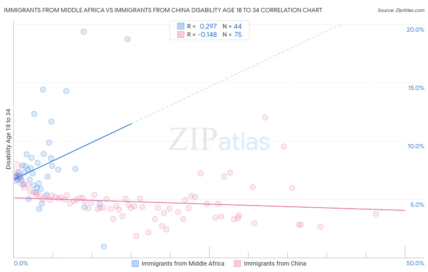 Immigrants from Middle Africa vs Immigrants from China Disability Age 18 to 34