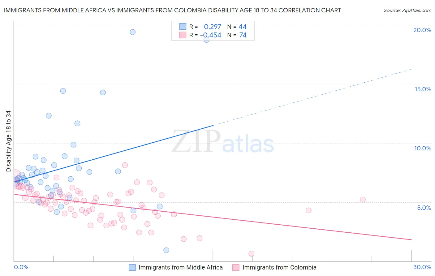 Immigrants from Middle Africa vs Immigrants from Colombia Disability Age 18 to 34