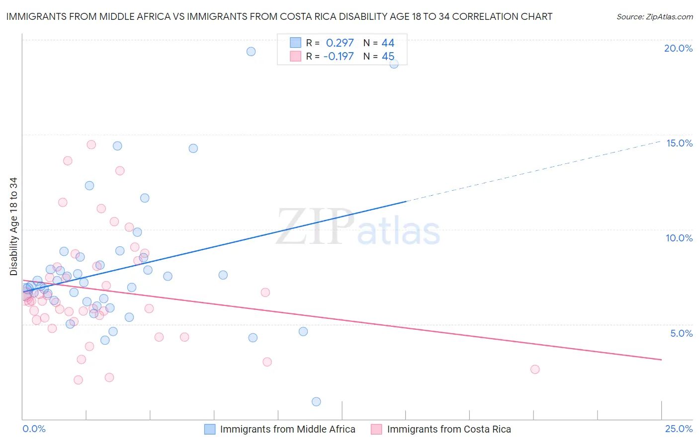 Immigrants from Middle Africa vs Immigrants from Costa Rica Disability Age 18 to 34