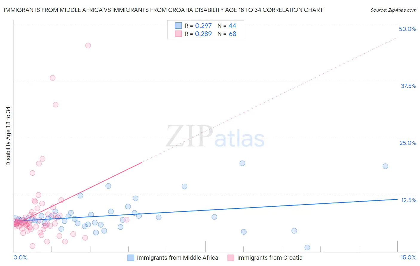 Immigrants from Middle Africa vs Immigrants from Croatia Disability Age 18 to 34