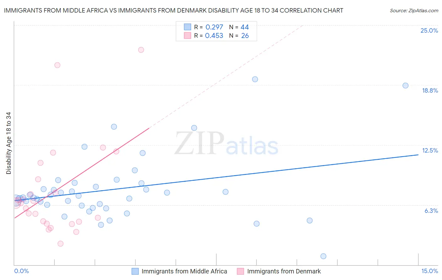 Immigrants from Middle Africa vs Immigrants from Denmark Disability Age 18 to 34