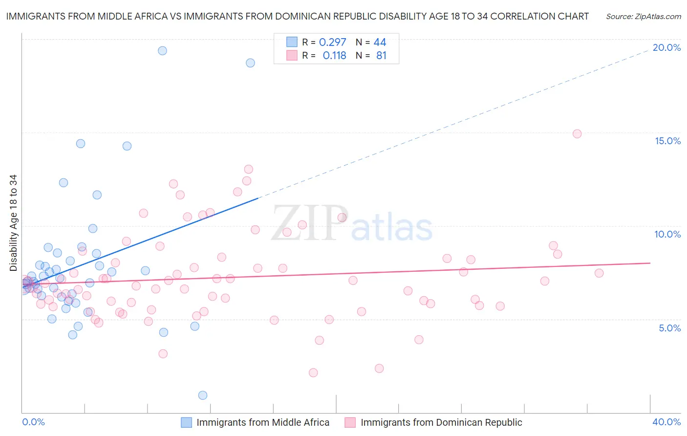 Immigrants from Middle Africa vs Immigrants from Dominican Republic Disability Age 18 to 34