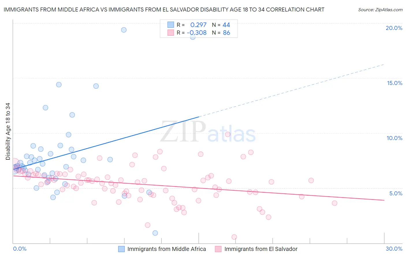 Immigrants from Middle Africa vs Immigrants from El Salvador Disability Age 18 to 34