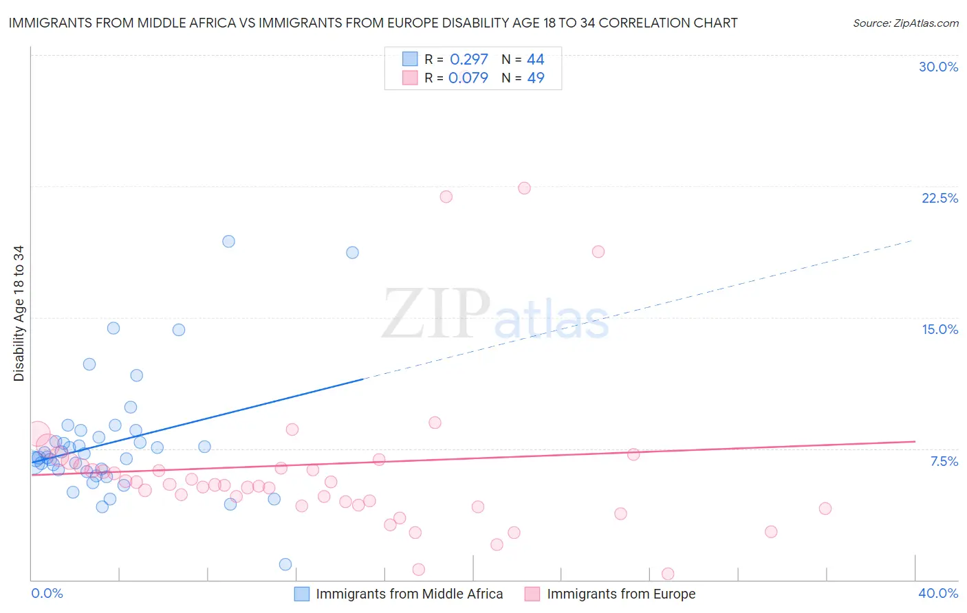 Immigrants from Middle Africa vs Immigrants from Europe Disability Age 18 to 34