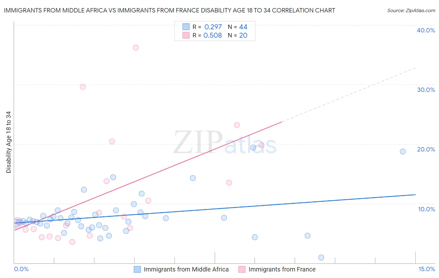 Immigrants from Middle Africa vs Immigrants from France Disability Age 18 to 34