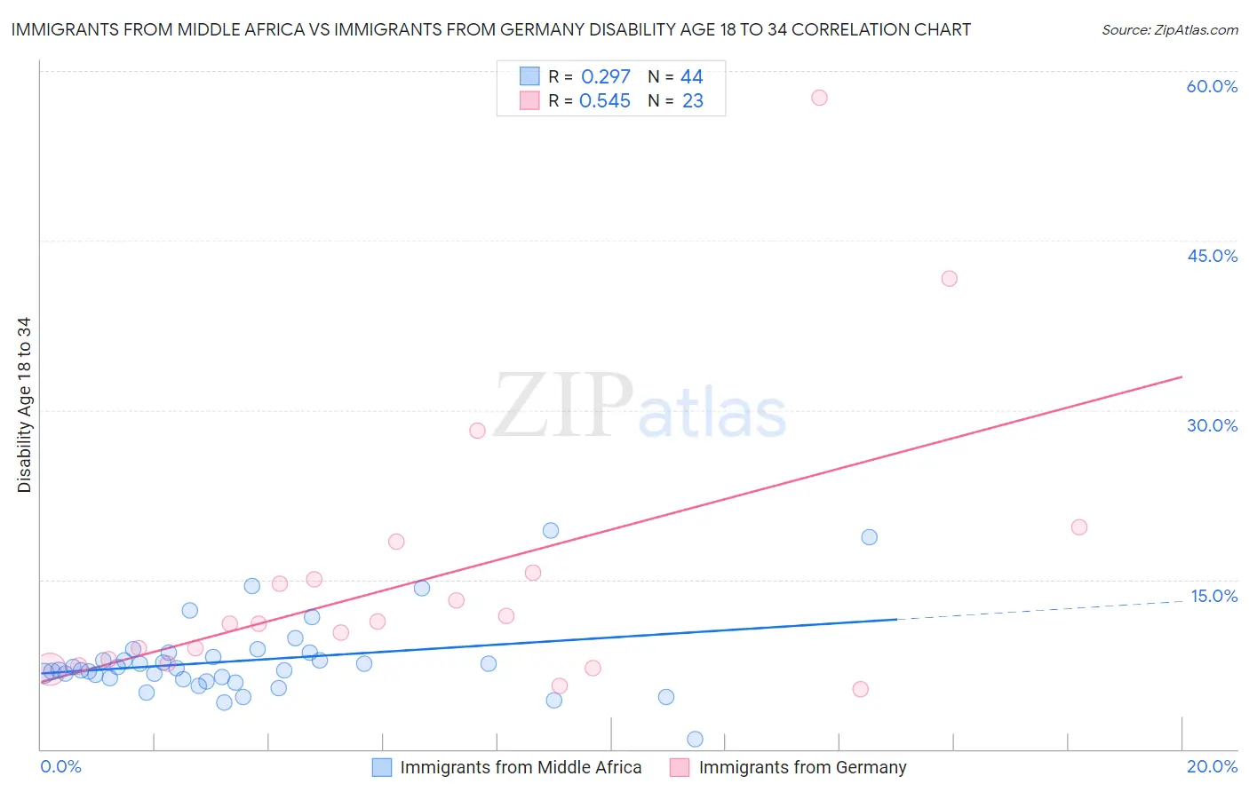 Immigrants from Middle Africa vs Immigrants from Germany Disability Age 18 to 34