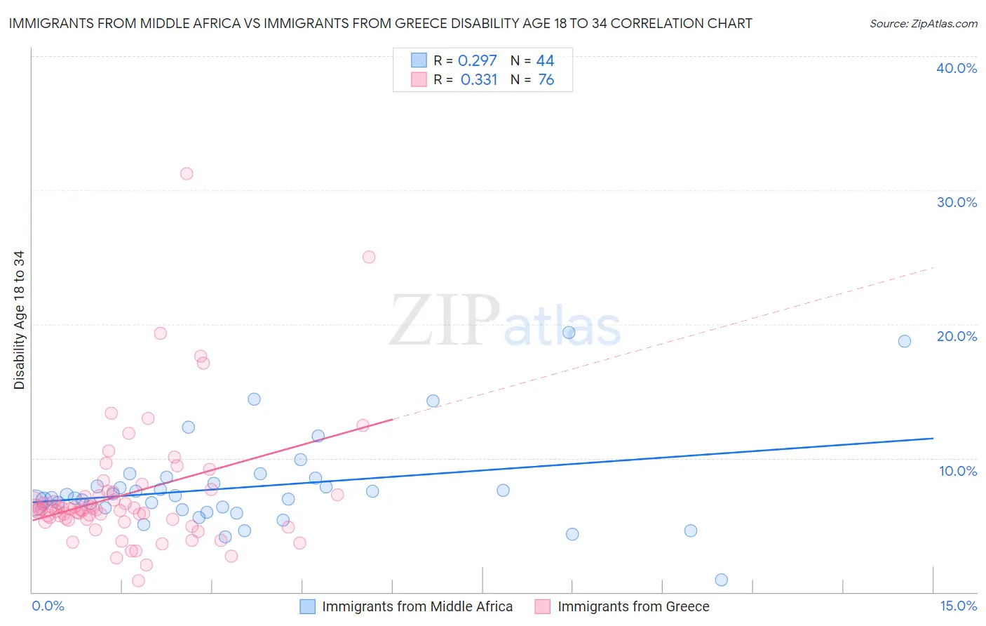 Immigrants from Middle Africa vs Immigrants from Greece Disability Age 18 to 34