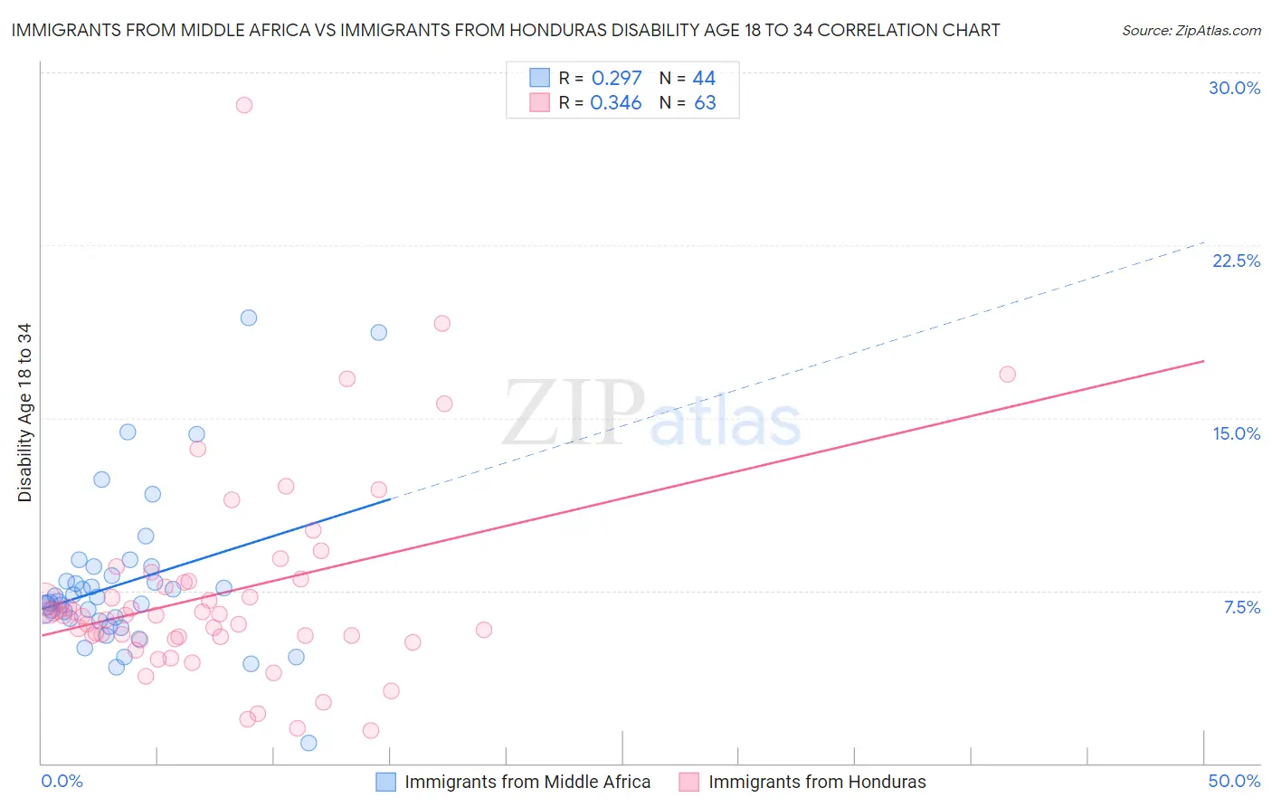 Immigrants from Middle Africa vs Immigrants from Honduras Disability Age 18 to 34