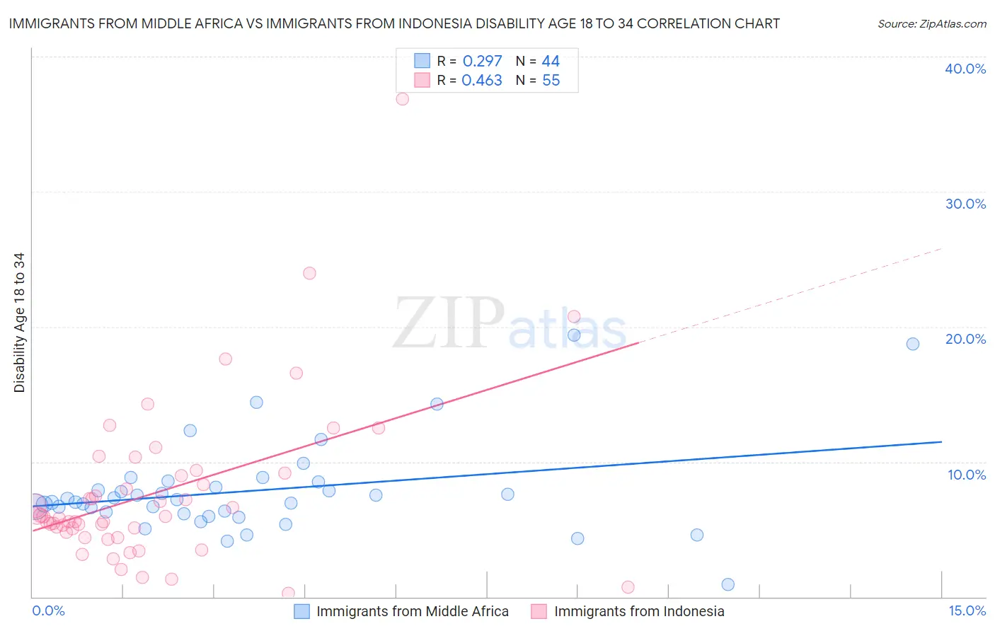 Immigrants from Middle Africa vs Immigrants from Indonesia Disability Age 18 to 34