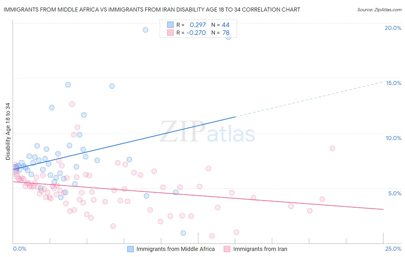 Immigrants from Middle Africa vs Immigrants from Iran Disability Age 18 to 34