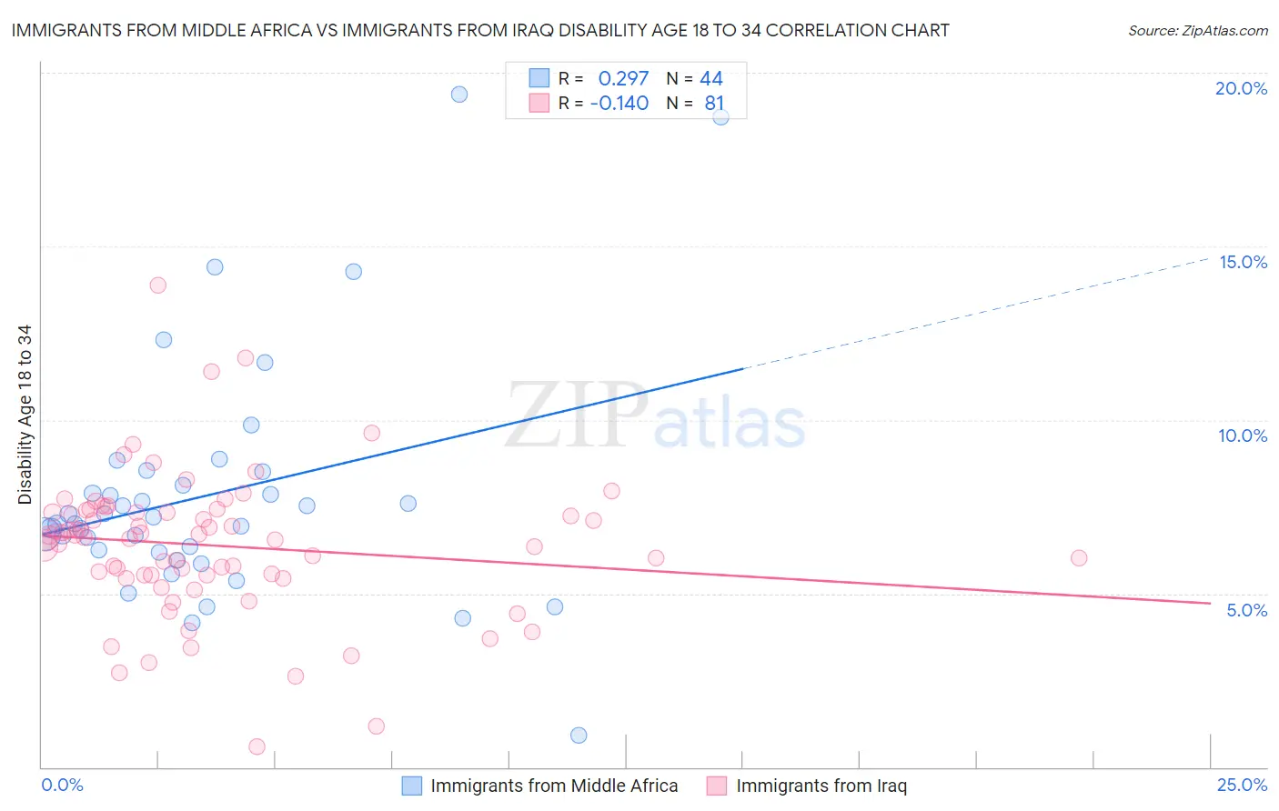 Immigrants from Middle Africa vs Immigrants from Iraq Disability Age 18 to 34