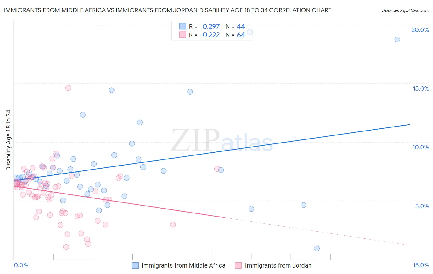 Immigrants from Middle Africa vs Immigrants from Jordan Disability Age 18 to 34