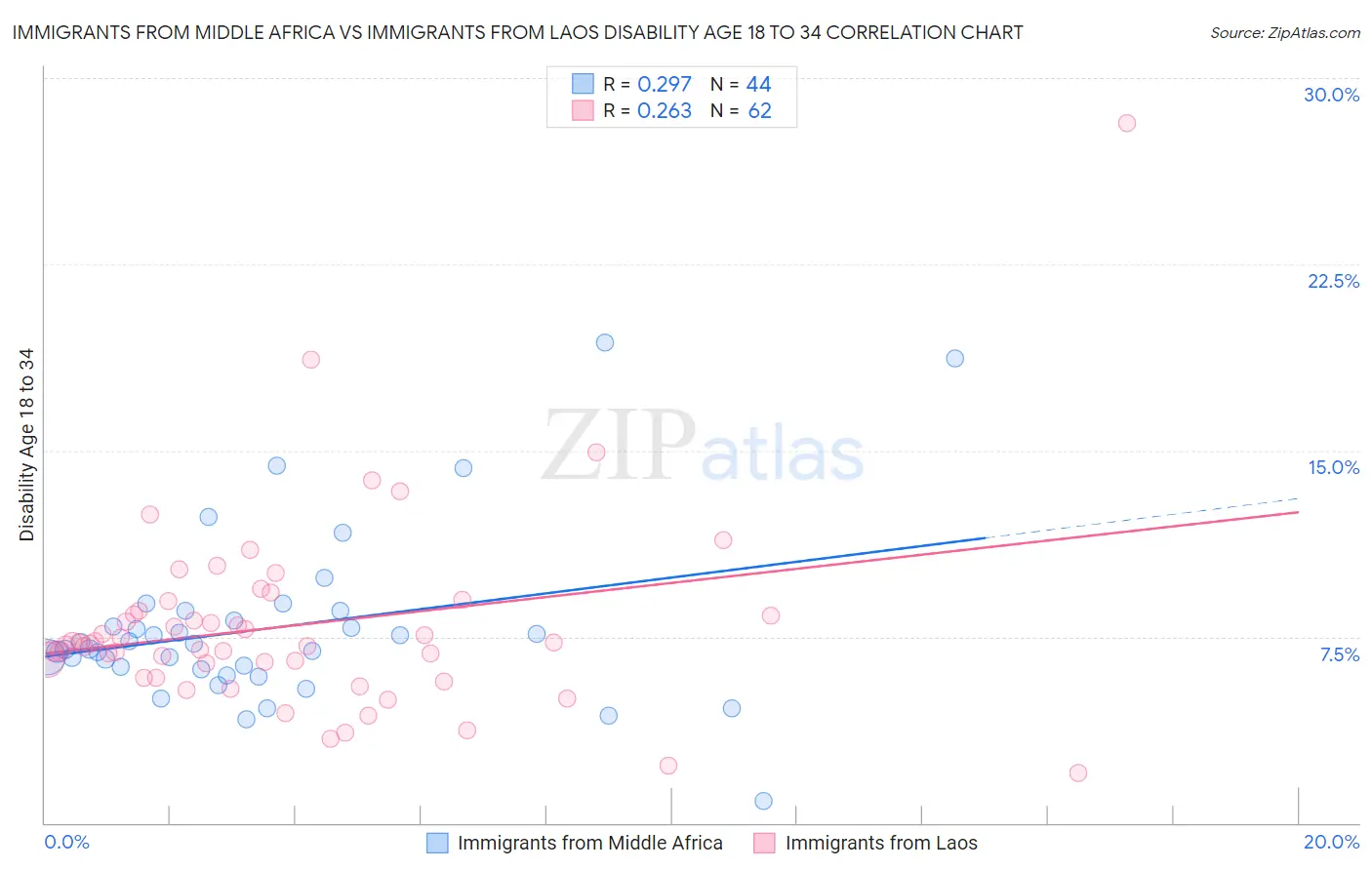 Immigrants from Middle Africa vs Immigrants from Laos Disability Age 18 to 34