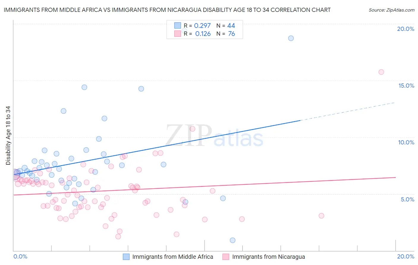 Immigrants from Middle Africa vs Immigrants from Nicaragua Disability Age 18 to 34