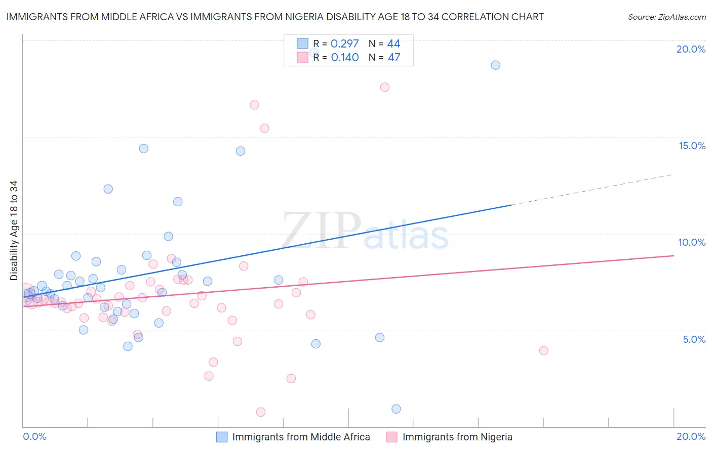 Immigrants from Middle Africa vs Immigrants from Nigeria Disability Age 18 to 34