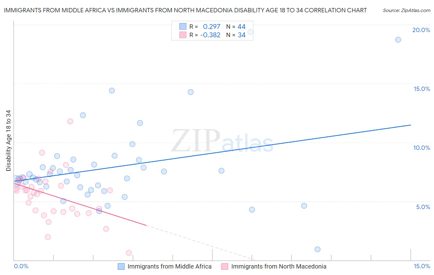 Immigrants from Middle Africa vs Immigrants from North Macedonia Disability Age 18 to 34
