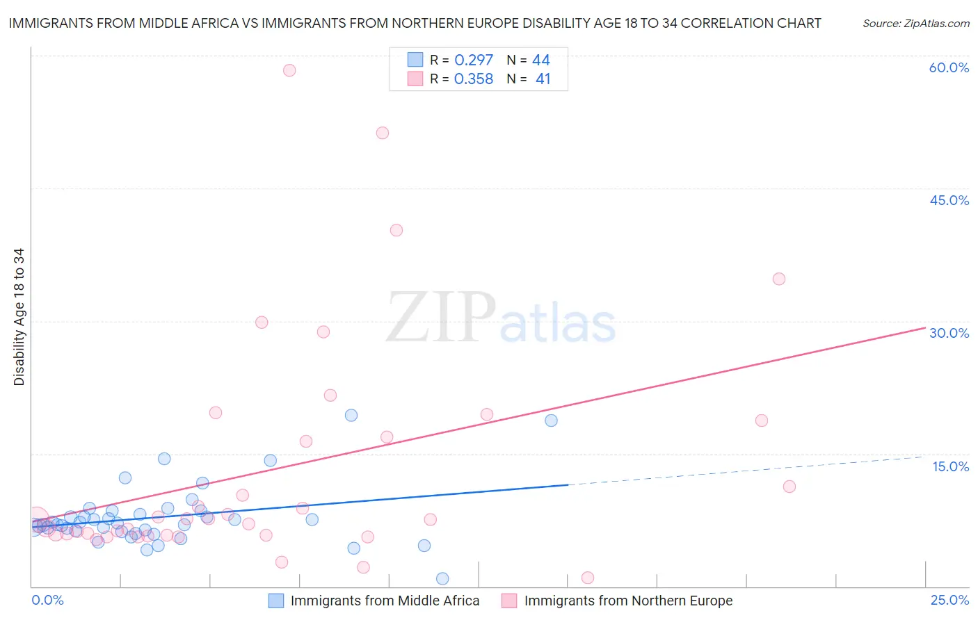 Immigrants from Middle Africa vs Immigrants from Northern Europe Disability Age 18 to 34
