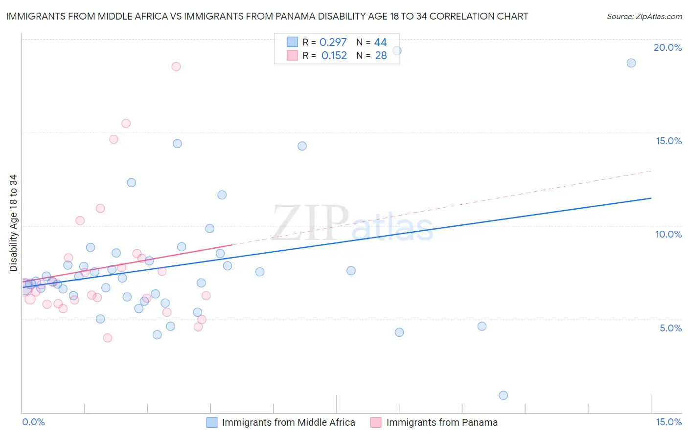 Immigrants from Middle Africa vs Immigrants from Panama Disability Age 18 to 34