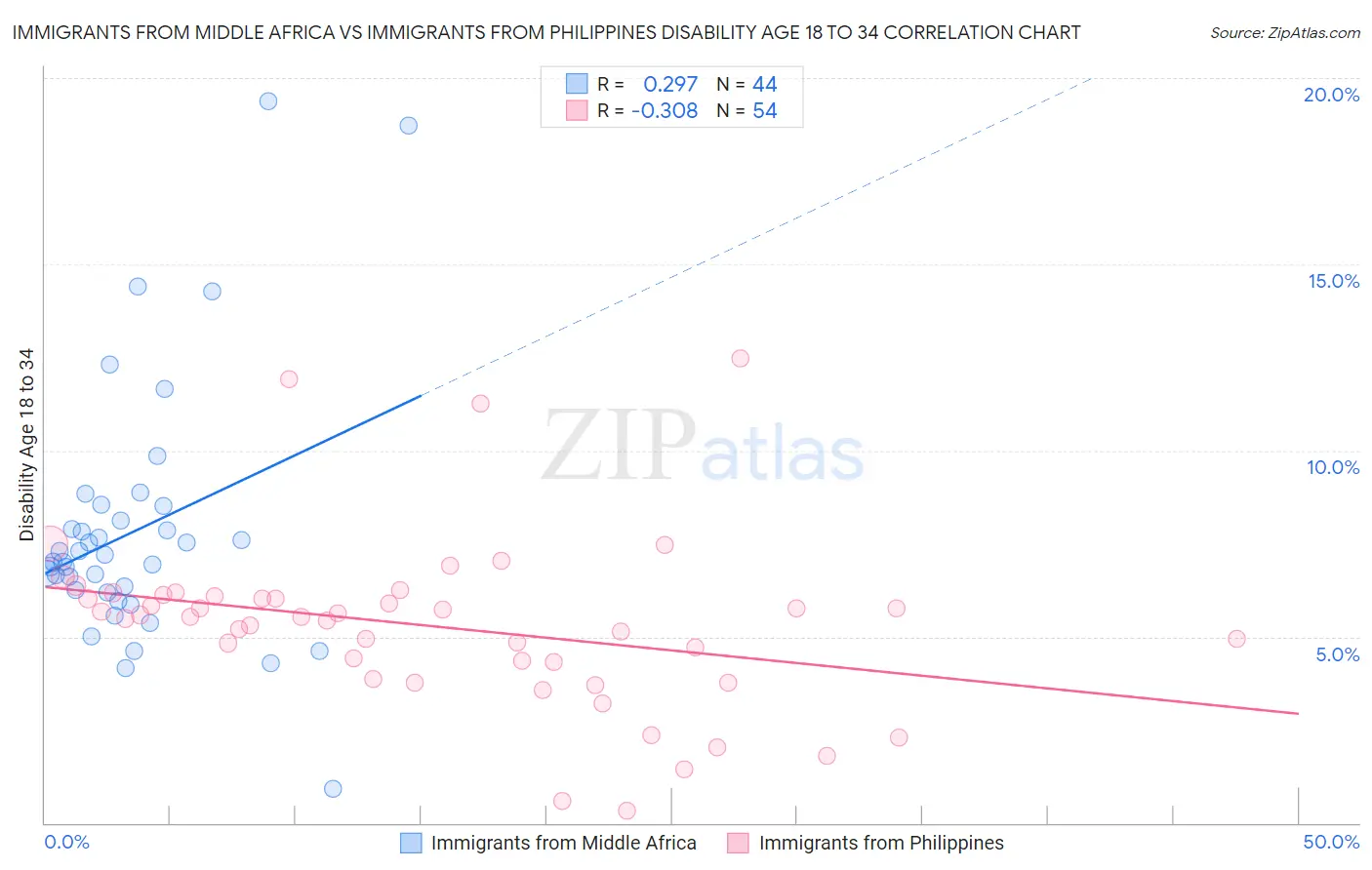 Immigrants from Middle Africa vs Immigrants from Philippines Disability Age 18 to 34