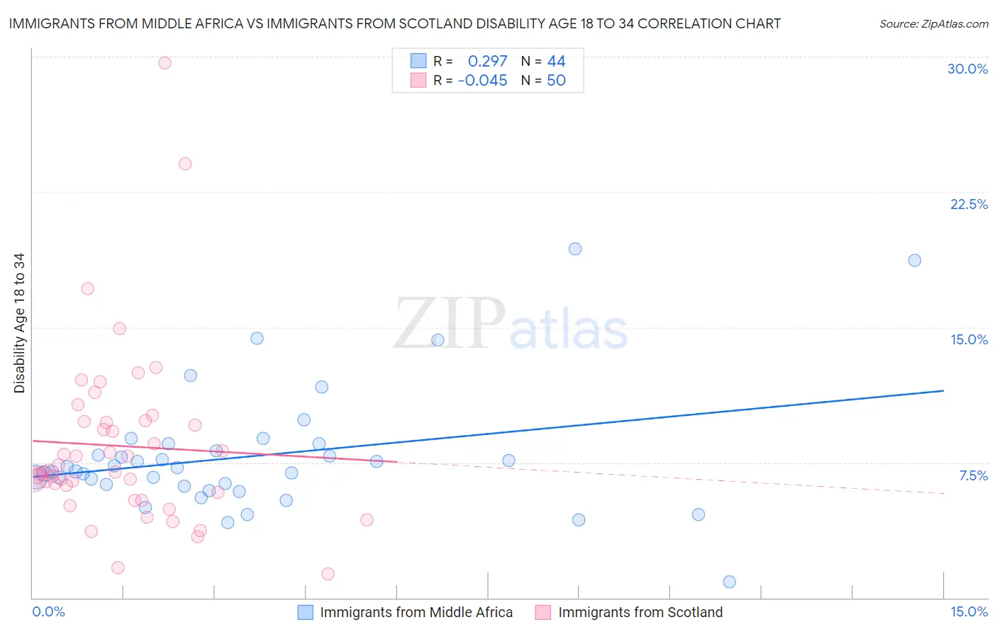 Immigrants from Middle Africa vs Immigrants from Scotland Disability Age 18 to 34