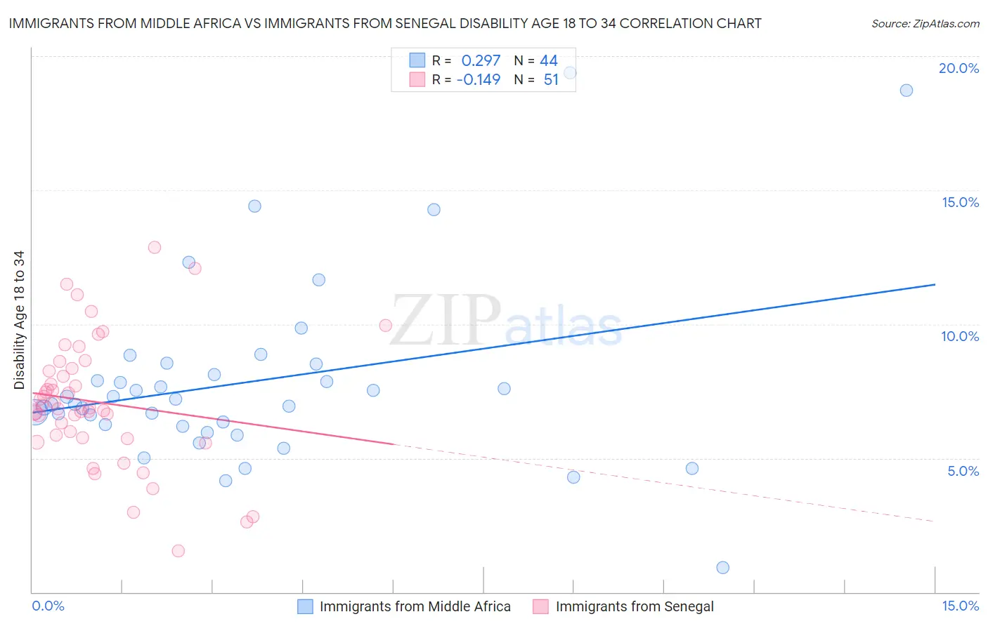 Immigrants from Middle Africa vs Immigrants from Senegal Disability Age 18 to 34