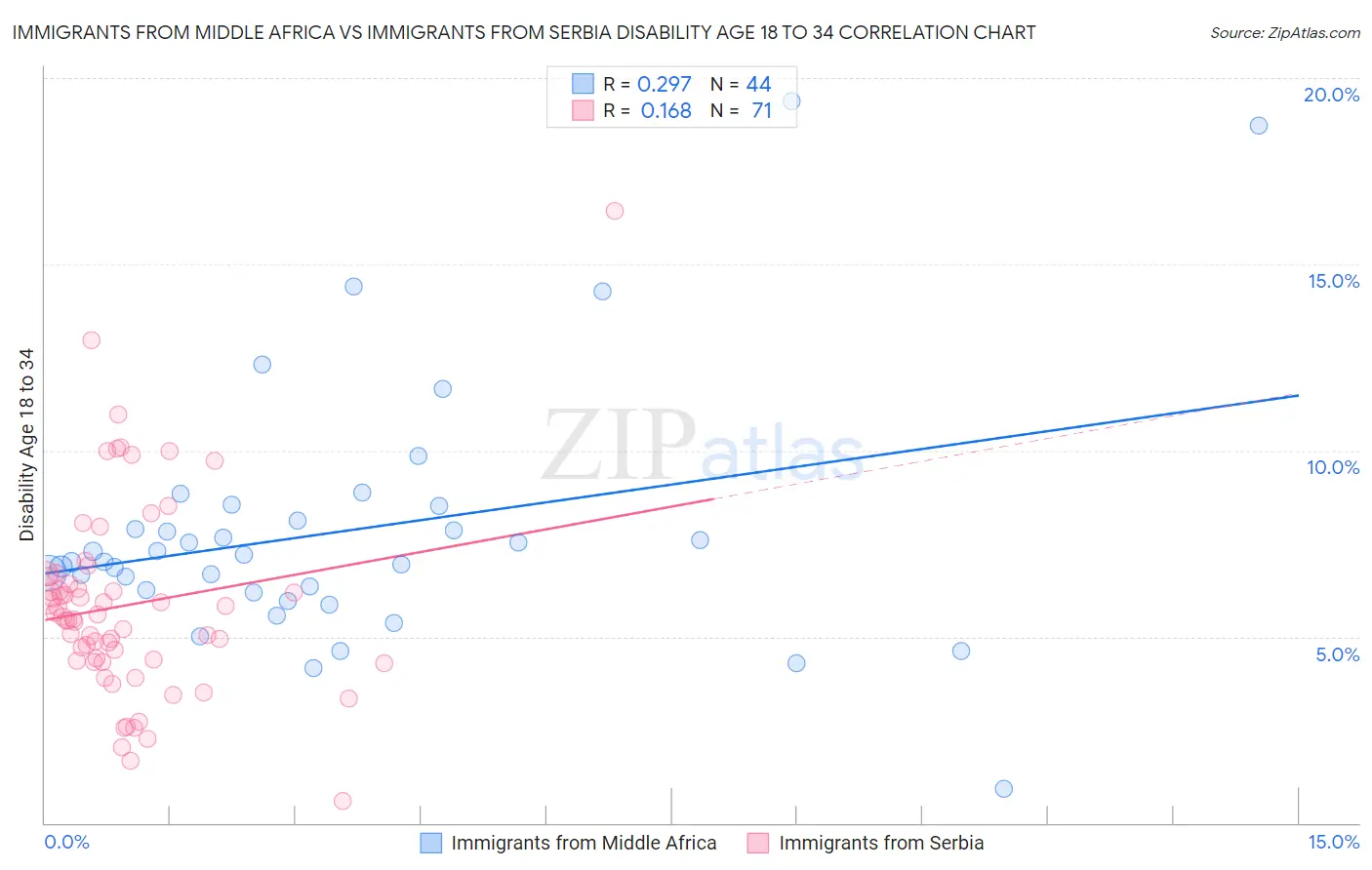 Immigrants from Middle Africa vs Immigrants from Serbia Disability Age 18 to 34