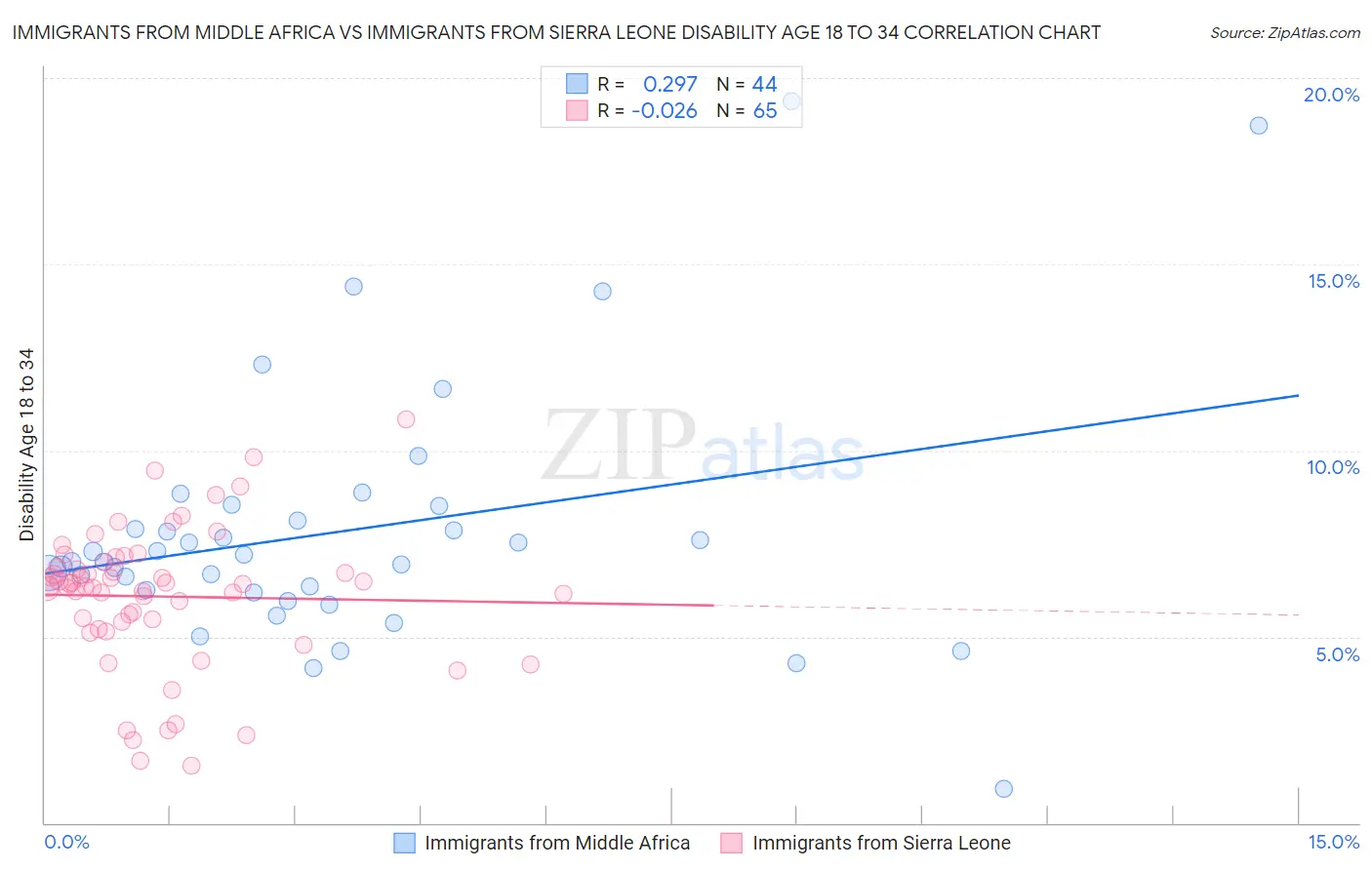 Immigrants from Middle Africa vs Immigrants from Sierra Leone Disability Age 18 to 34