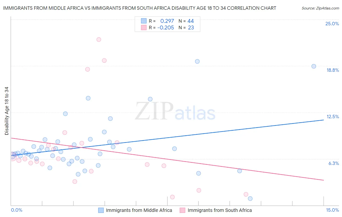 Immigrants from Middle Africa vs Immigrants from South Africa Disability Age 18 to 34