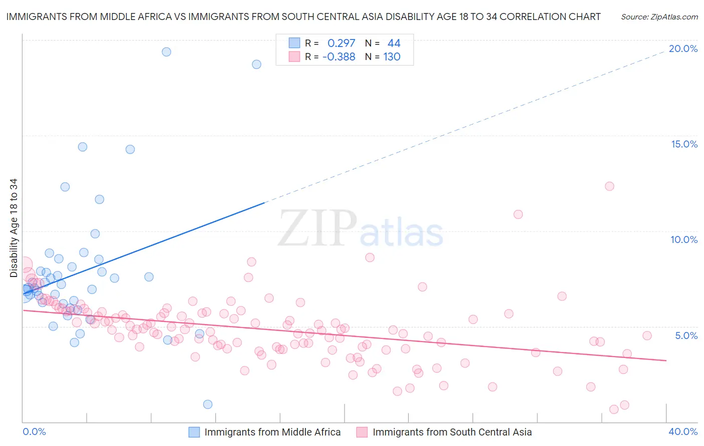 Immigrants from Middle Africa vs Immigrants from South Central Asia Disability Age 18 to 34