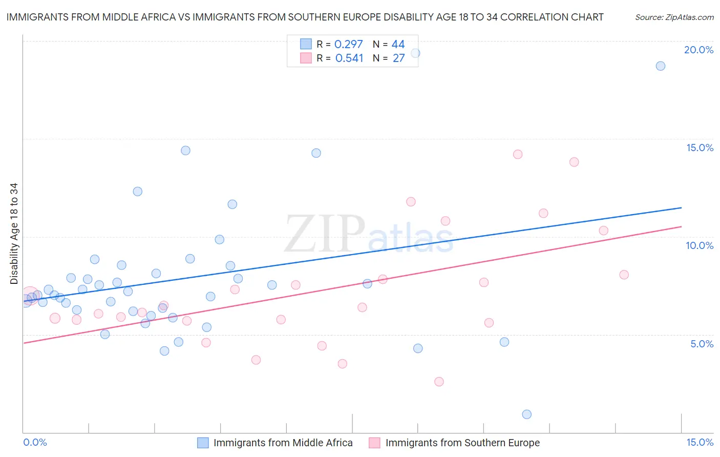 Immigrants from Middle Africa vs Immigrants from Southern Europe Disability Age 18 to 34