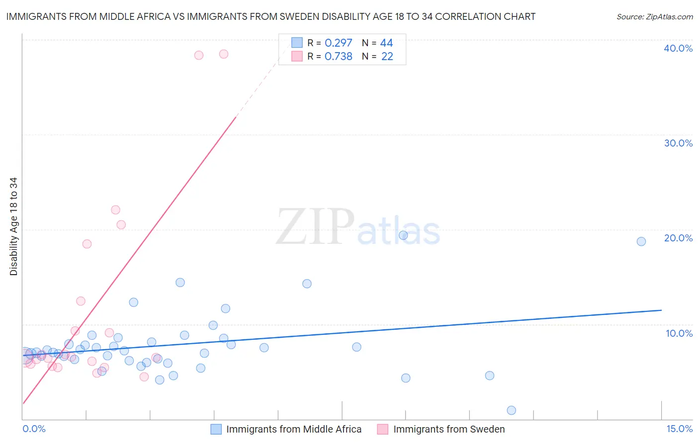 Immigrants from Middle Africa vs Immigrants from Sweden Disability Age 18 to 34