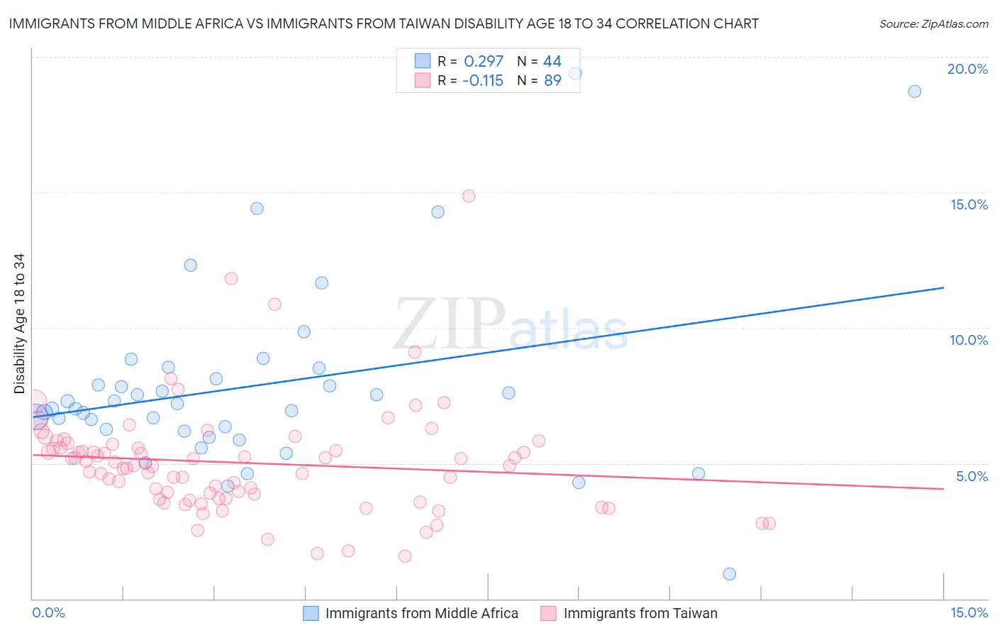 Immigrants from Middle Africa vs Immigrants from Taiwan Disability Age 18 to 34