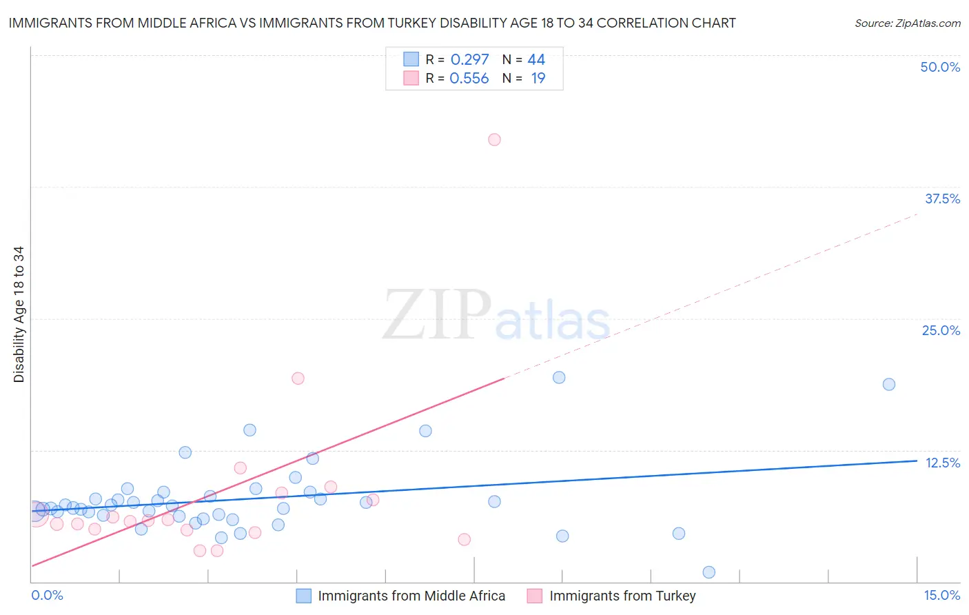 Immigrants from Middle Africa vs Immigrants from Turkey Disability Age 18 to 34