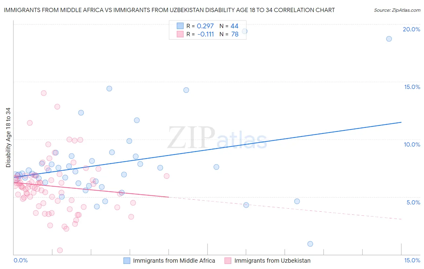 Immigrants from Middle Africa vs Immigrants from Uzbekistan Disability Age 18 to 34