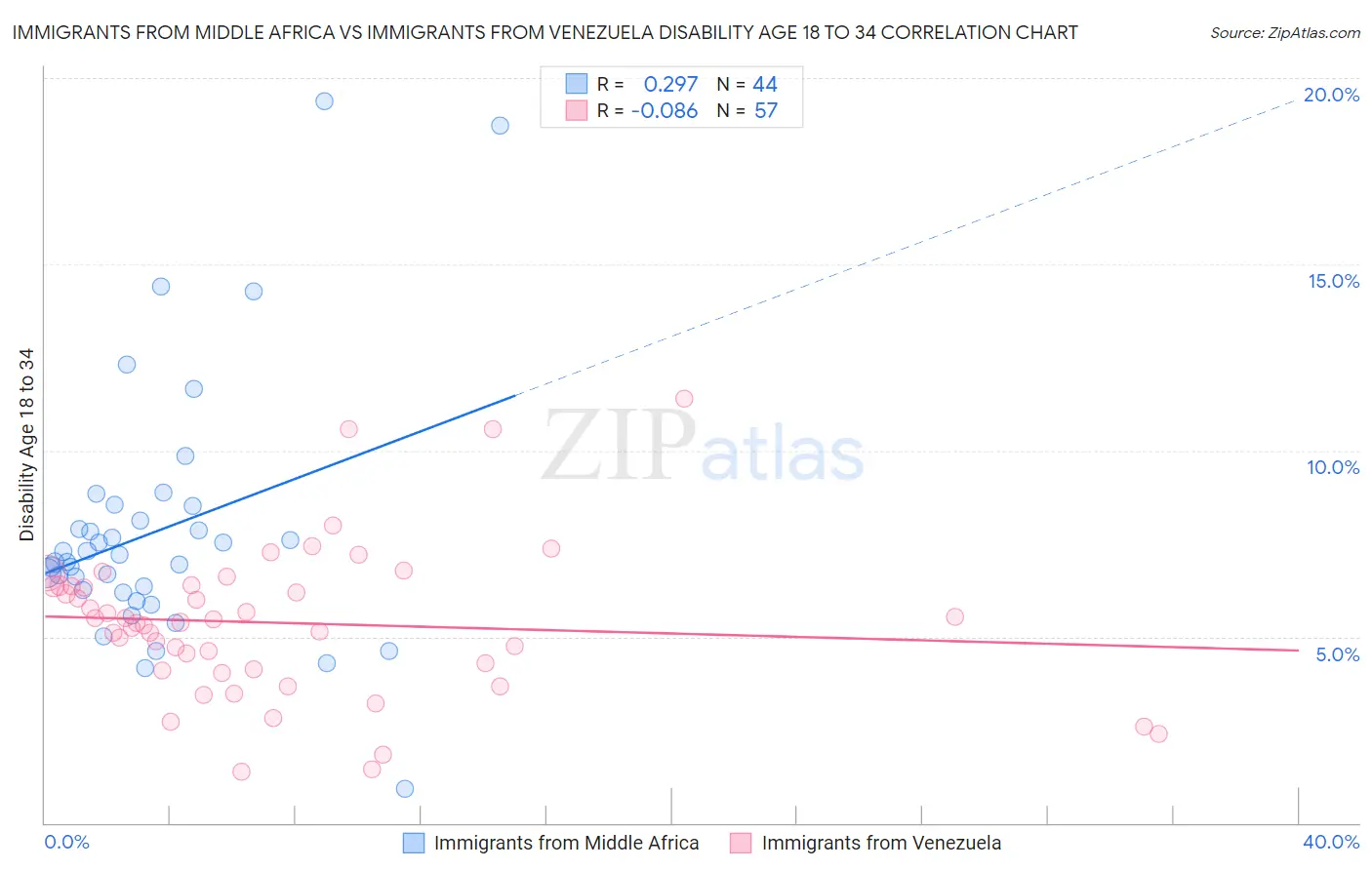 Immigrants from Middle Africa vs Immigrants from Venezuela Disability Age 18 to 34