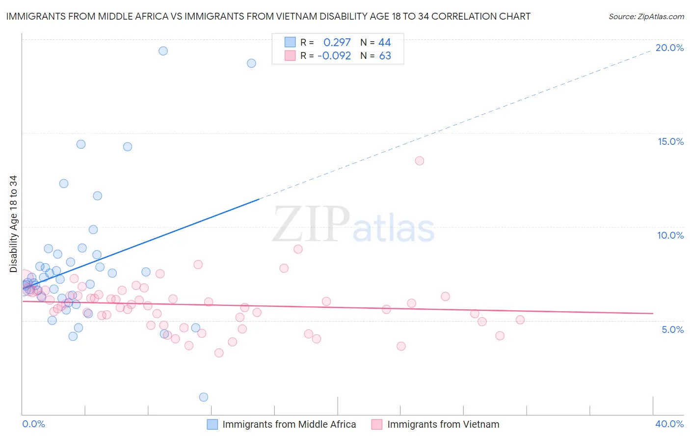 Immigrants from Middle Africa vs Immigrants from Vietnam Disability Age 18 to 34