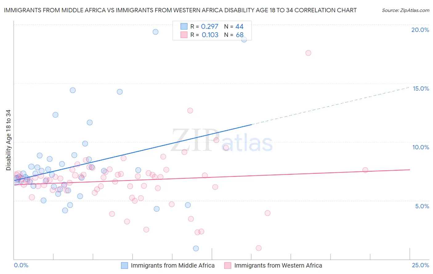 Immigrants from Middle Africa vs Immigrants from Western Africa Disability Age 18 to 34