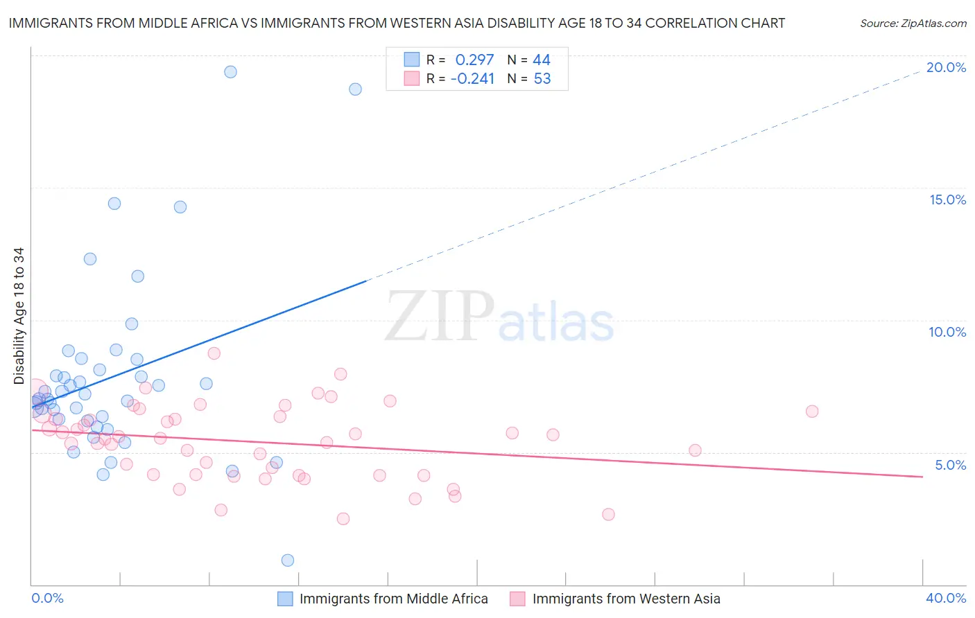 Immigrants from Middle Africa vs Immigrants from Western Asia Disability Age 18 to 34