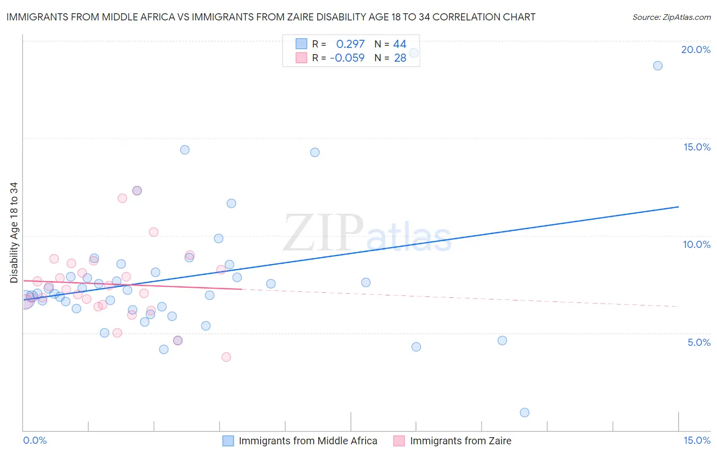Immigrants from Middle Africa vs Immigrants from Zaire Disability Age 18 to 34