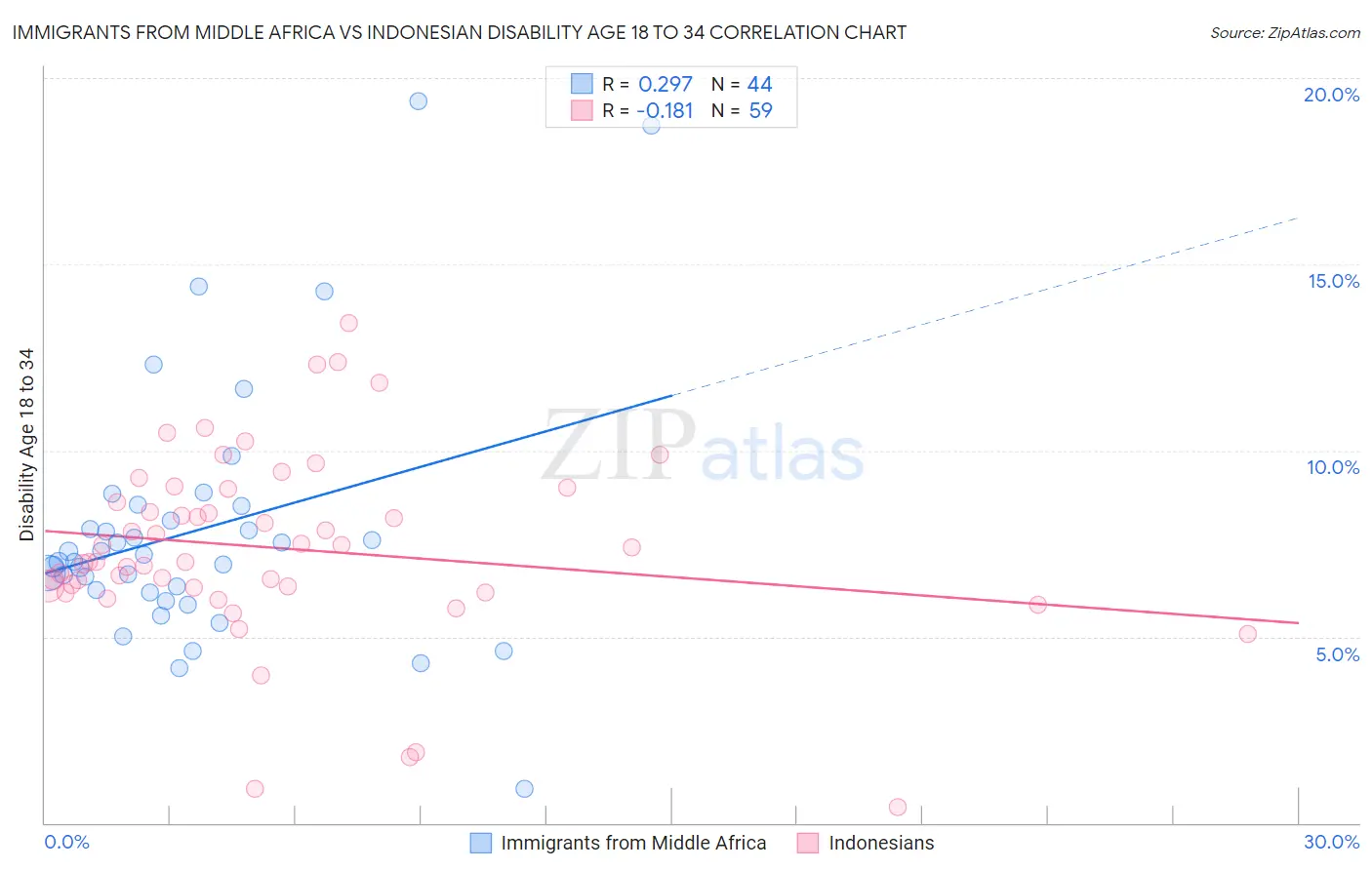 Immigrants from Middle Africa vs Indonesian Disability Age 18 to 34