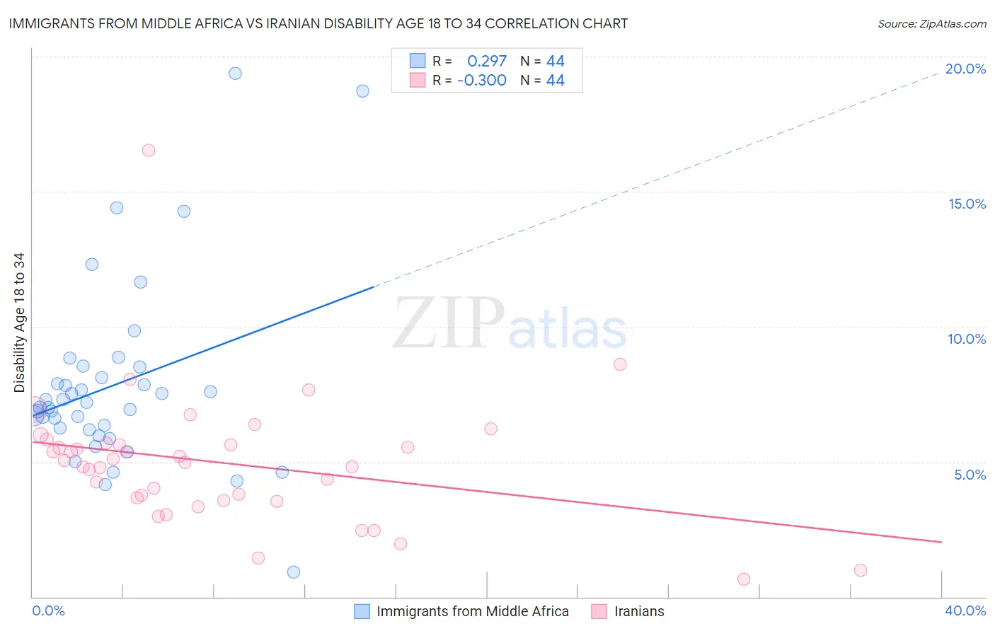 Immigrants from Middle Africa vs Iranian Disability Age 18 to 34