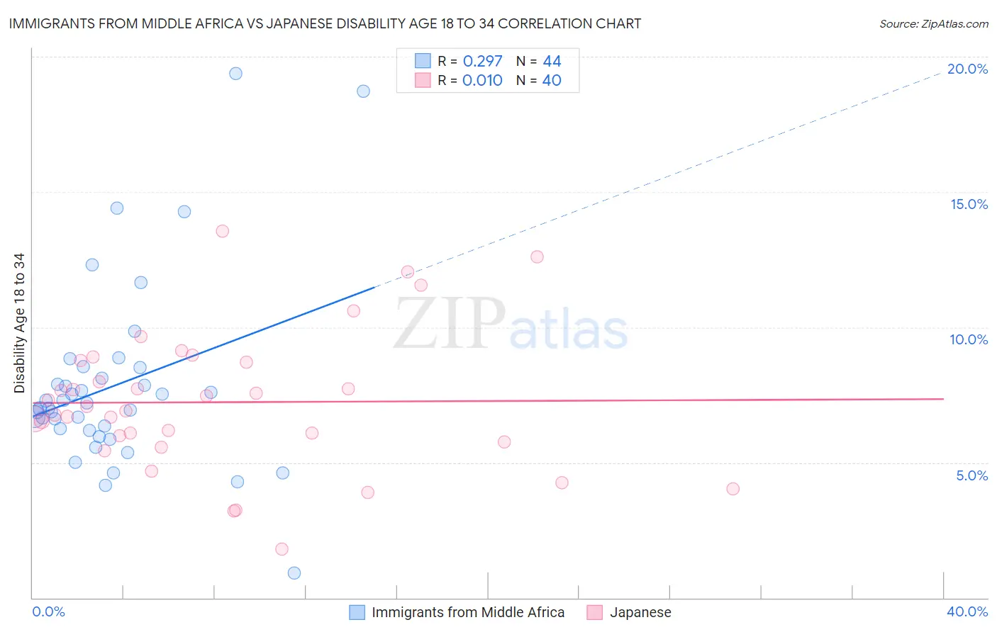 Immigrants from Middle Africa vs Japanese Disability Age 18 to 34