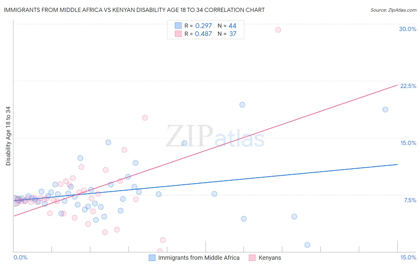 Immigrants from Middle Africa vs Kenyan Disability Age 18 to 34