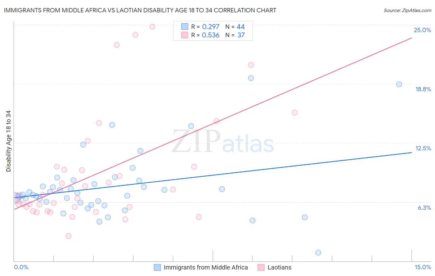 Immigrants from Middle Africa vs Laotian Disability Age 18 to 34