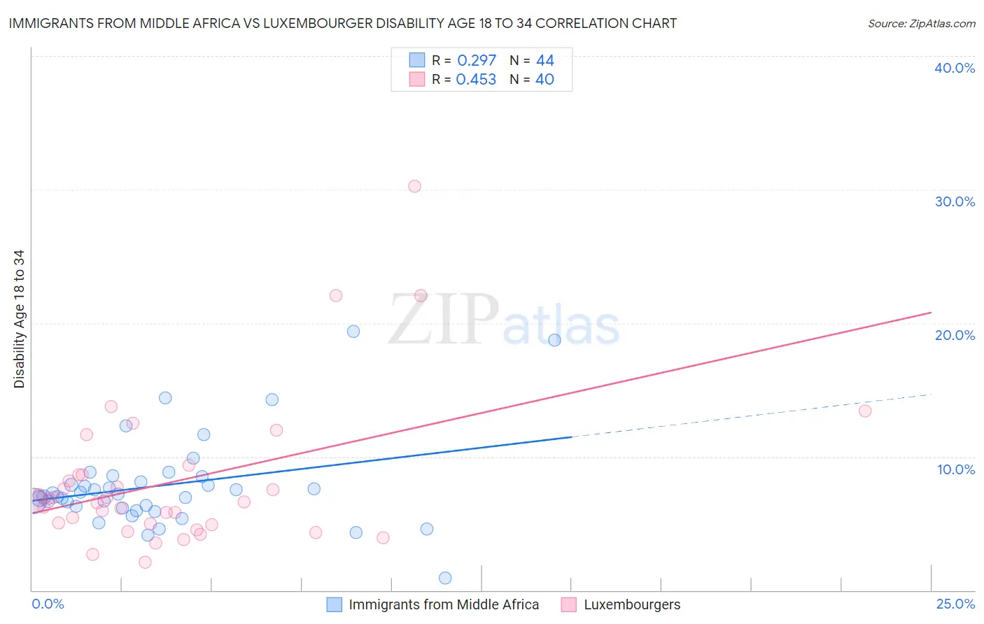 Immigrants from Middle Africa vs Luxembourger Disability Age 18 to 34