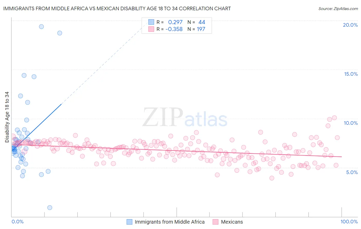 Immigrants from Middle Africa vs Mexican Disability Age 18 to 34