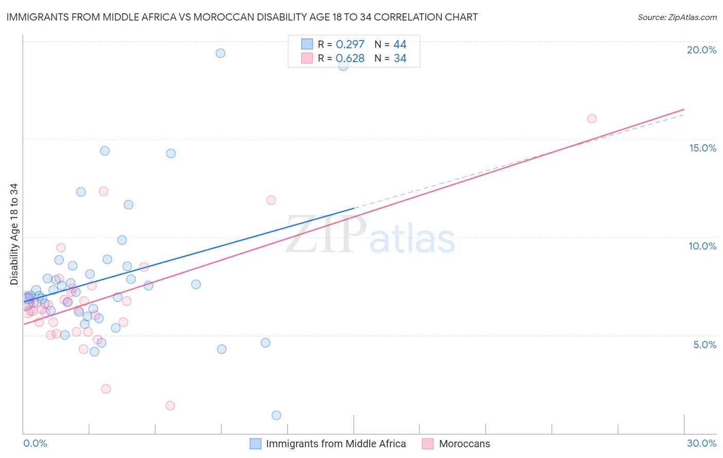 Immigrants from Middle Africa vs Moroccan Disability Age 18 to 34