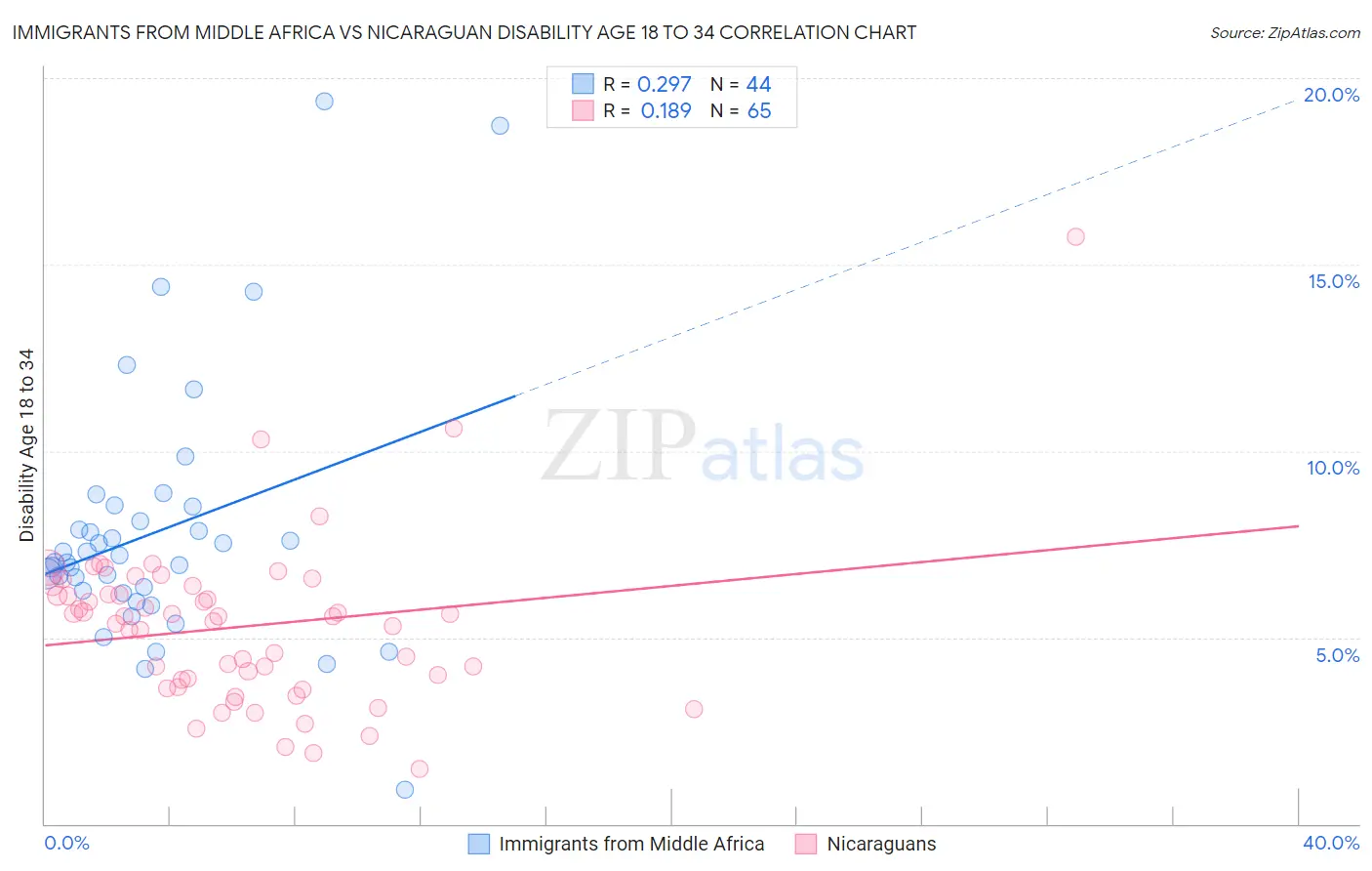 Immigrants from Middle Africa vs Nicaraguan Disability Age 18 to 34