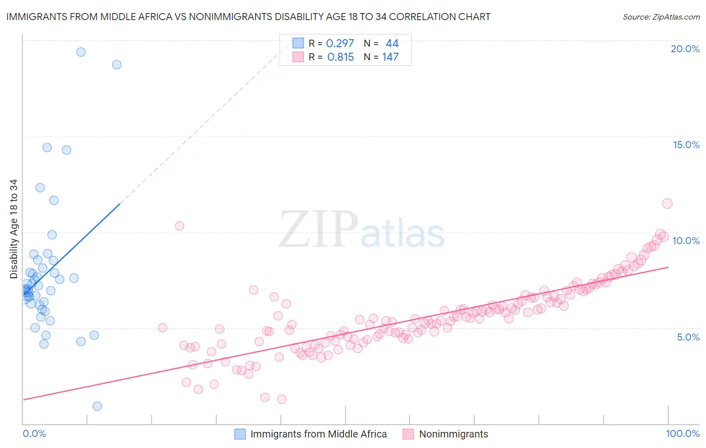 Immigrants from Middle Africa vs Nonimmigrants Disability Age 18 to 34